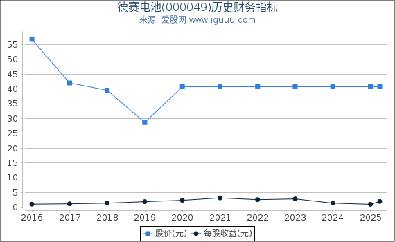德赛电池(000049)股东权益比率、固定资产比率等历史财务指标图