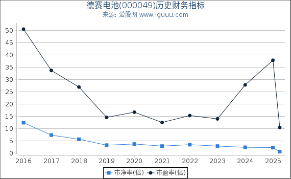 德赛电池(000049)股东权益比率、固定资产比率等历史财务指标图