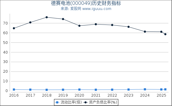 德赛电池(000049)股东权益比率、固定资产比率等历史财务指标图