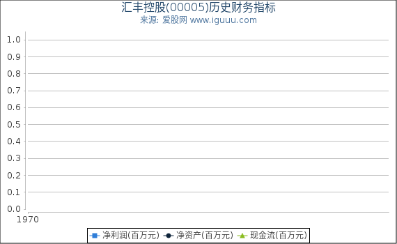 汇丰控股(00005)股东权益比率、固定资产比率等历史财务指标图