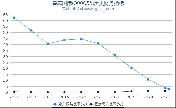 皇庭国际(000056)股东权益比率、固定资产比率等历史财务指标图