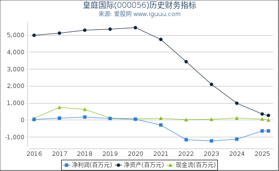 皇庭国际(000056)股东权益比率、固定资产比率等历史财务指标图