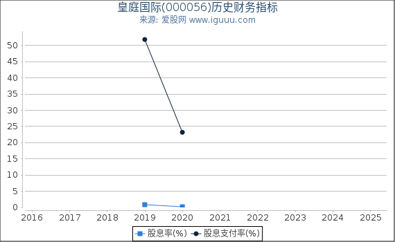 皇庭国际(000056)股东权益比率、固定资产比率等历史财务指标图
