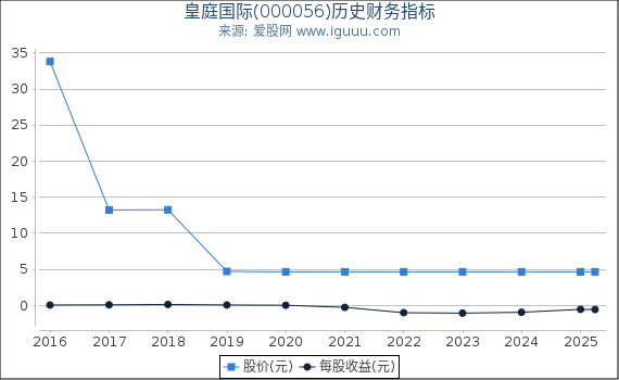 皇庭国际(000056)股东权益比率、固定资产比率等历史财务指标图