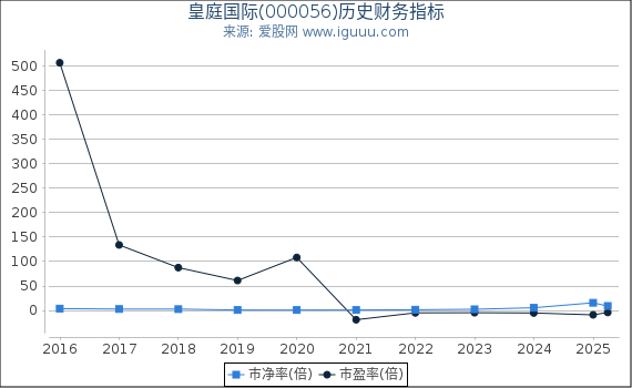 皇庭国际(000056)股东权益比率、固定资产比率等历史财务指标图