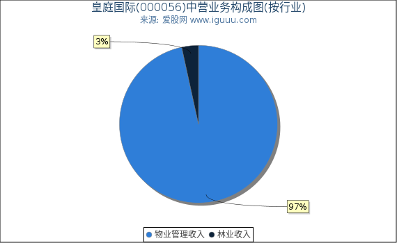 皇庭国际(000056)主营业务构成图（按行业）