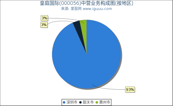 皇庭国际(000056)主营业务构成图（按地区）