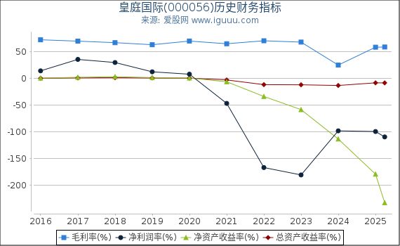 皇庭国际(000056)股东权益比率、固定资产比率等历史财务指标图