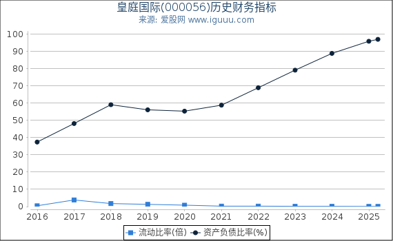皇庭国际(000056)股东权益比率、固定资产比率等历史财务指标图