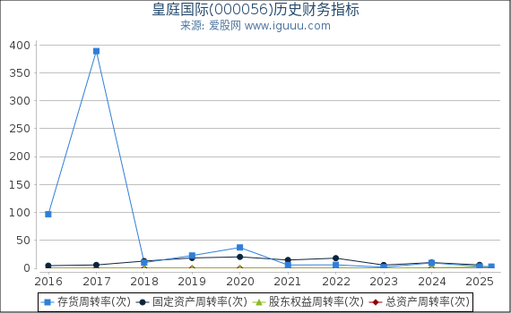 皇庭国际(000056)股东权益比率、固定资产比率等历史财务指标图