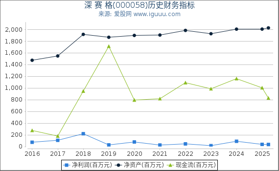 深 赛 格(000058)股东权益比率、固定资产比率等历史财务指标图