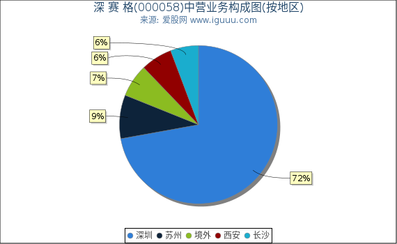 深 赛 格(000058)主营业务构成图（按地区）