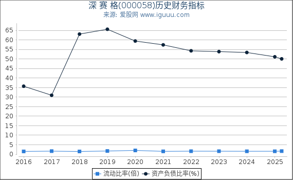 深 赛 格(000058)股东权益比率、固定资产比率等历史财务指标图