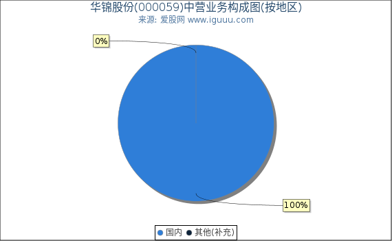 华锦股份(000059)主营业务构成图（按地区）