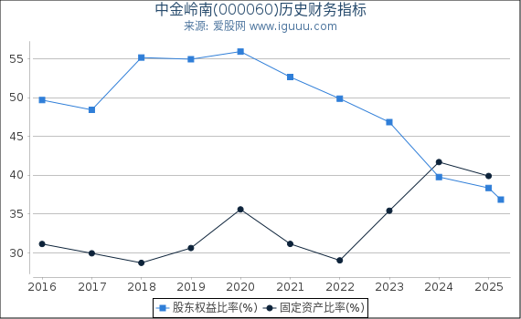 中金岭南(000060)股东权益比率、固定资产比率等历史财务指标图