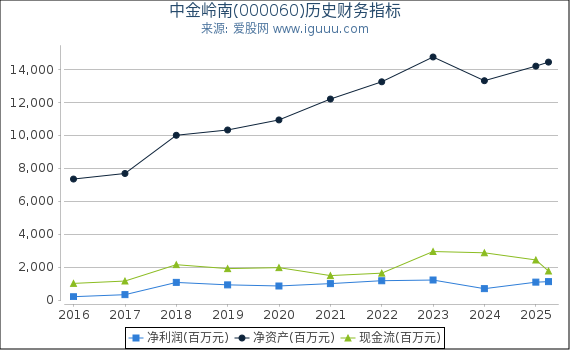 中金岭南(000060)股东权益比率、固定资产比率等历史财务指标图