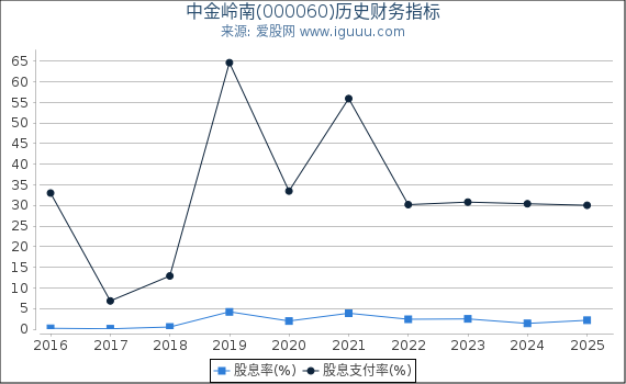 中金岭南(000060)股东权益比率、固定资产比率等历史财务指标图