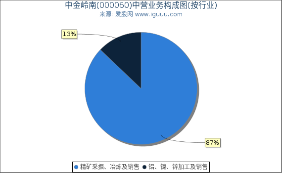 中金岭南(000060)主营业务构成图（按行业）