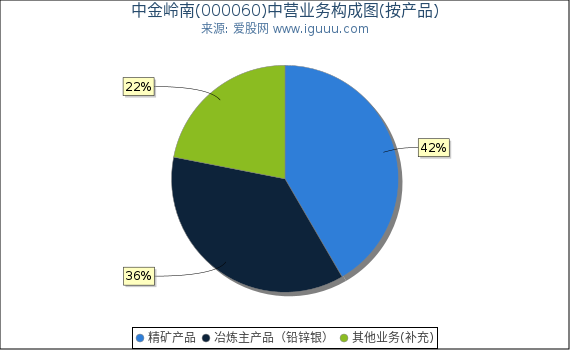 中金岭南(000060)主营业务构成图（按产品）