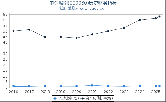 中金岭南(000060)股东权益比率、固定资产比率等历史财务指标图