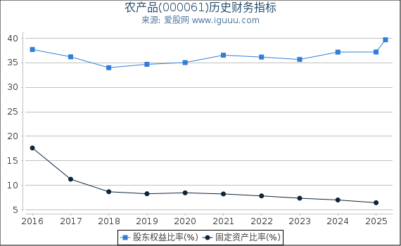 农产品(000061)股东权益比率、固定资产比率等历史财务指标图