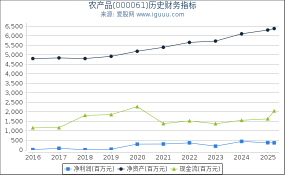 农产品(000061)股东权益比率、固定资产比率等历史财务指标图