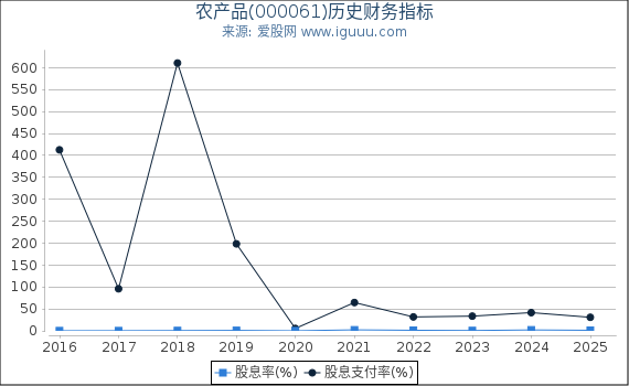 农产品(000061)股东权益比率、固定资产比率等历史财务指标图