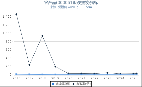 农产品(000061)股东权益比率、固定资产比率等历史财务指标图