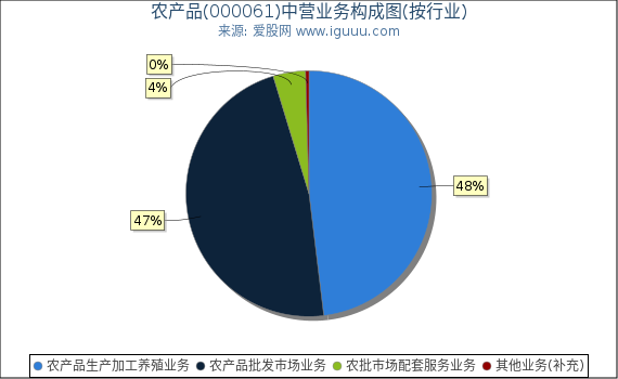 农产品(000061)主营业务构成图（按行业）