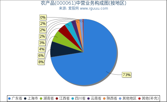 农产品(000061)主营业务构成图（按地区）