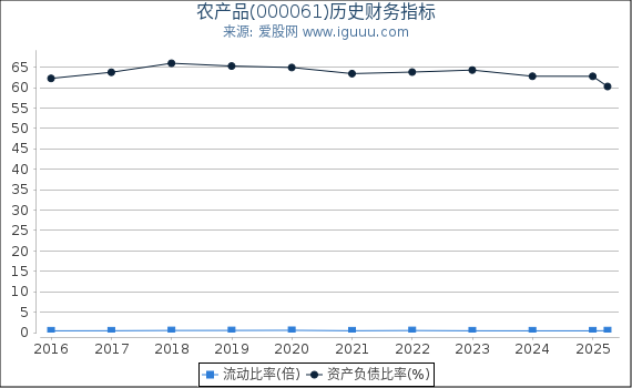 农产品(000061)股东权益比率、固定资产比率等历史财务指标图