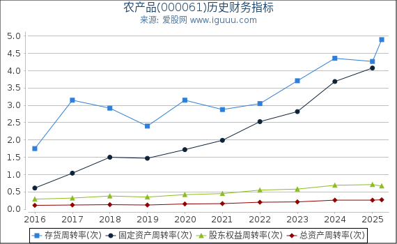 农产品(000061)股东权益比率、固定资产比率等历史财务指标图