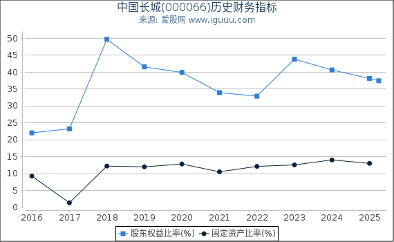 中国长城(000066)股东权益比率、固定资产比率等历史财务指标图