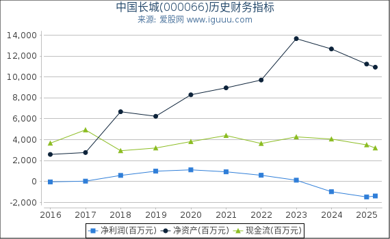 中国长城(000066)股东权益比率、固定资产比率等历史财务指标图