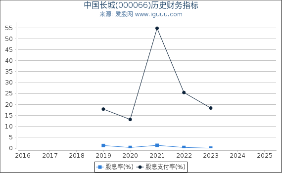 中国长城(000066)股东权益比率、固定资产比率等历史财务指标图