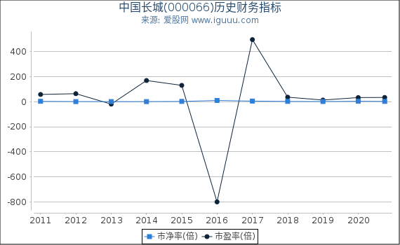 中国长城(000066)股东权益比率、固定资产比率等历史财务指标图