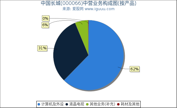 中国长城(000066)主营业务构成图（按产品）