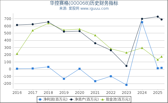 华控赛格(000068)股东权益比率、固定资产比率等历史财务指标图