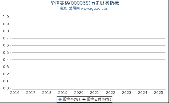 华控赛格(000068)股东权益比率、固定资产比率等历史财务指标图