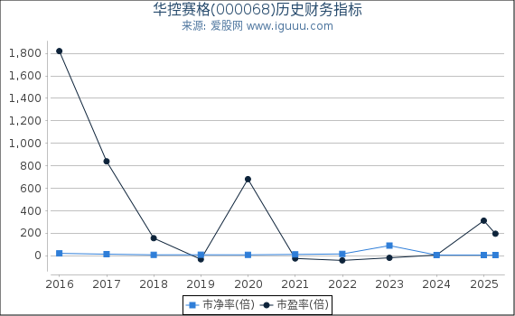 华控赛格(000068)股东权益比率、固定资产比率等历史财务指标图