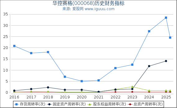 华控赛格(000068)股东权益比率、固定资产比率等历史财务指标图