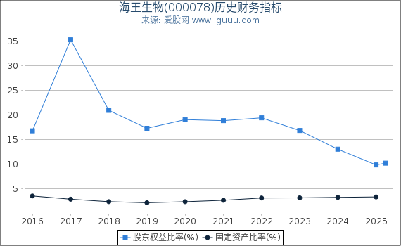 海王生物(000078)股东权益比率、固定资产比率等历史财务指标图