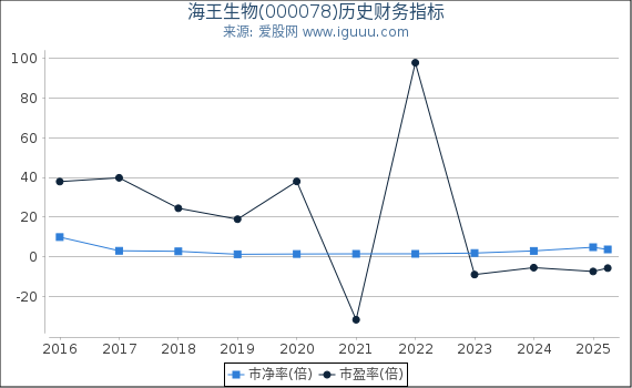 海王生物(000078)股东权益比率、固定资产比率等历史财务指标图