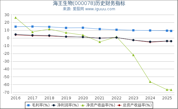 海王生物(000078)股东权益比率、固定资产比率等历史财务指标图