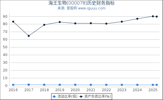 海王生物(000078)股东权益比率、固定资产比率等历史财务指标图