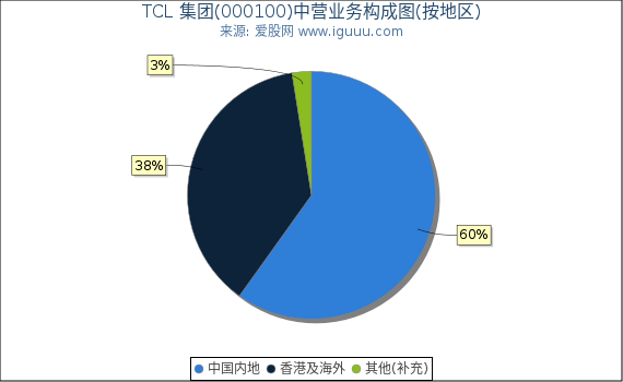 TCL 集团(000100)主营业务构成图（按地区）
