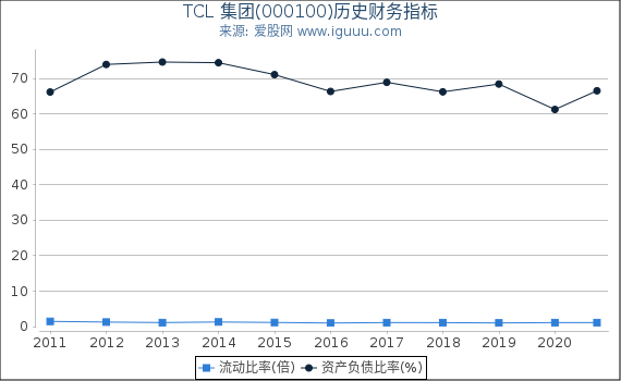 TCL 集团(000100)股东权益比率、固定资产比率等历史财务指标图
