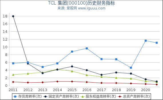 TCL 集团(000100)股东权益比率、固定资产比率等历史财务指标图