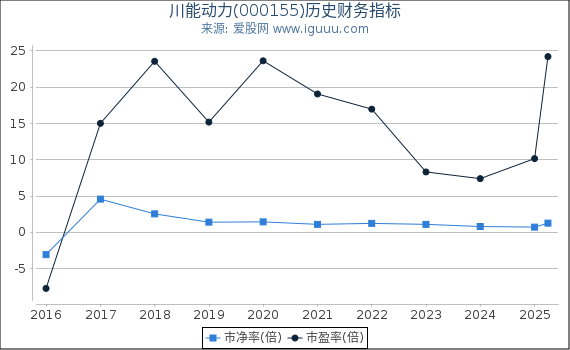 川能动力(000155)股东权益比率、固定资产比率等历史财务指标图