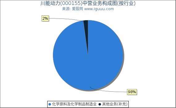 川能动力(000155)主营业务构成图（按行业）